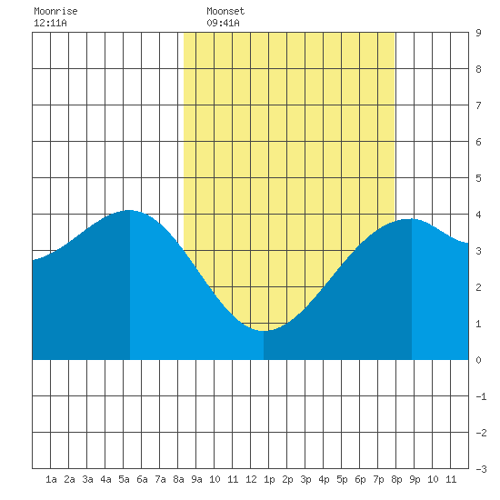 Scotch Cap tide chart for Saturday, March 11, 2023