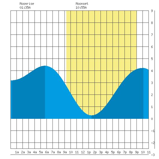 Scotch Cap tide chart for Sunday, March 12, 2023