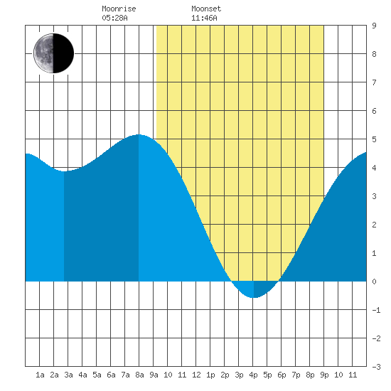 Scotch Cap tide chart for Tuesday, March 14, 2023