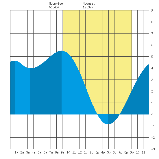 Scotch Cap tide chart for Wednesday, March 15, 2023