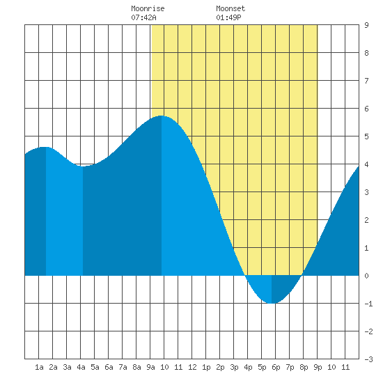Scotch Cap tide chart for Thursday, March 16, 2023