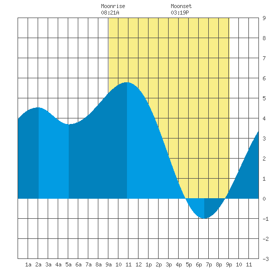 Scotch Cap tide chart for Friday, March 17, 2023