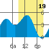 Scotch Cap tide chart for Sunday, March 19, 2023