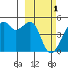 Scotch Cap tide chart for Wednesday, March 1, 2023