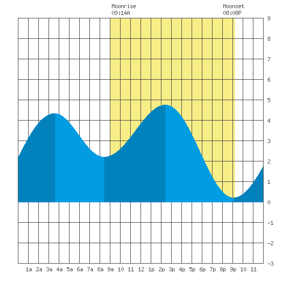 Scotch Cap tide chart for Monday, March 20, 2023