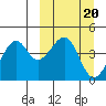 Scotch Cap tide chart for Monday, March 20, 2023