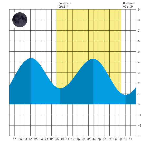 Scotch Cap tide chart for Tuesday, March 21, 2023
