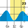 Scotch Cap tide chart for Thursday, March 23, 2023