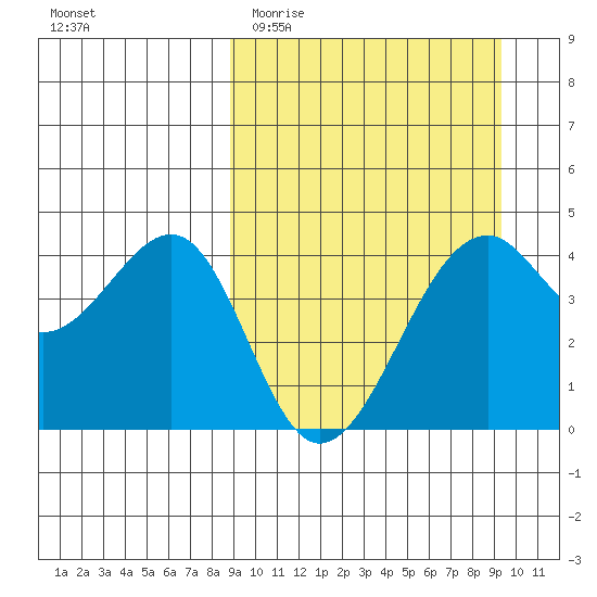 Scotch Cap tide chart for Friday, March 24, 2023