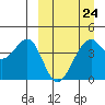 Scotch Cap tide chart for Friday, March 24, 2023
