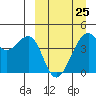 Scotch Cap tide chart for Saturday, March 25, 2023