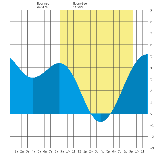 Scotch Cap tide chart for Monday, March 27, 2023