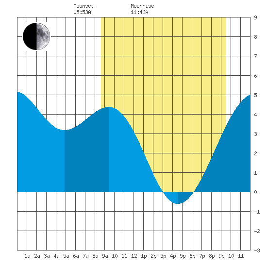 Scotch Cap tide chart for Tuesday, March 28, 2023