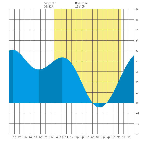 Scotch Cap tide chart for Wednesday, March 29, 2023