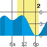 Scotch Cap tide chart for Thursday, March 2, 2023