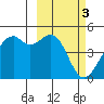 Scotch Cap tide chart for Friday, March 3, 2023
