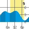 Scotch Cap tide chart for Sunday, March 5, 2023