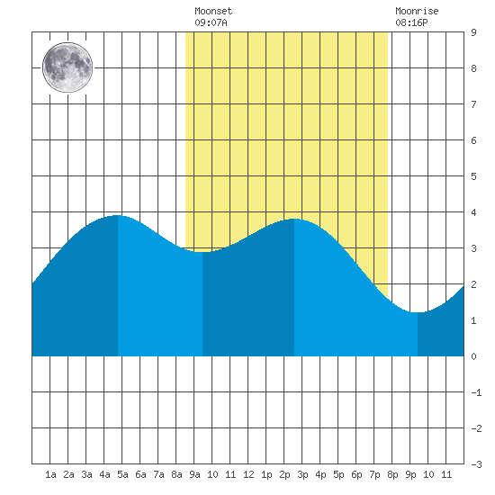 Scotch Cap tide chart for Tuesday, March 7, 2023