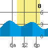 Scotch Cap tide chart for Wednesday, March 8, 2023