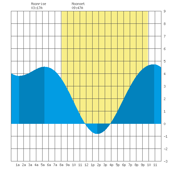 Scotch Cap tide chart for Monday, April 10, 2023