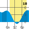Scotch Cap tide chart for Monday, April 10, 2023