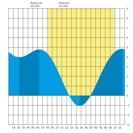 Scotch Cap tide chart for Tuesday, April 11, 2023