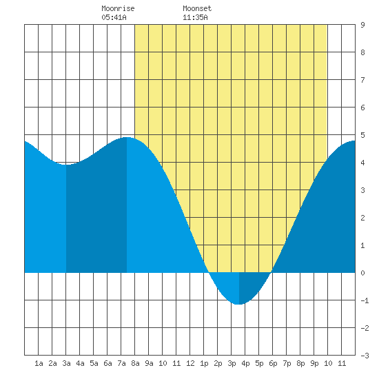 Scotch Cap tide chart for Wednesday, April 12, 2023