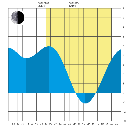 Scotch Cap tide chart for Thursday, April 13, 2023