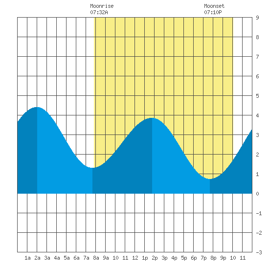 Scotch Cap tide chart for Monday, April 17, 2023