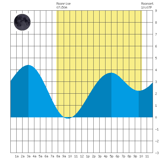 Scotch Cap tide chart for Wednesday, April 19, 2023