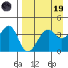 Scotch Cap tide chart for Wednesday, April 19, 2023