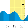 Scotch Cap tide chart for Saturday, April 1, 2023