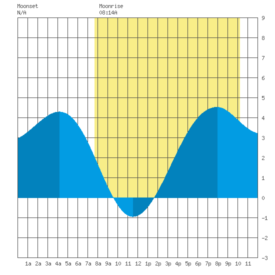 Scotch Cap tide chart for Friday, April 21, 2023