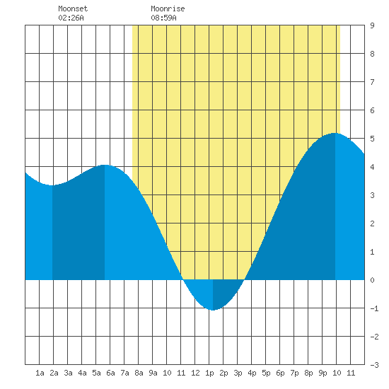 Scotch Cap tide chart for Sunday, April 23, 2023