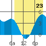 Scotch Cap tide chart for Sunday, April 23, 2023
