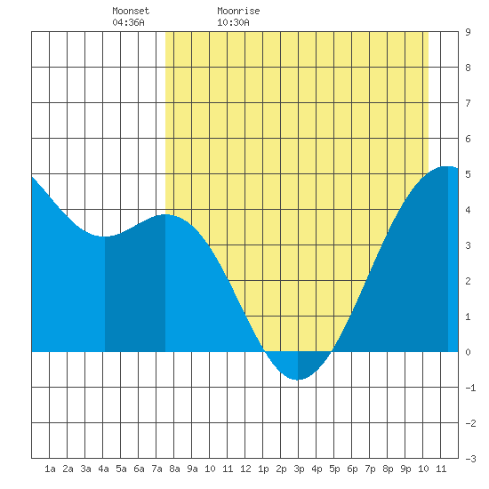 Scotch Cap tide chart for Tuesday, April 25, 2023