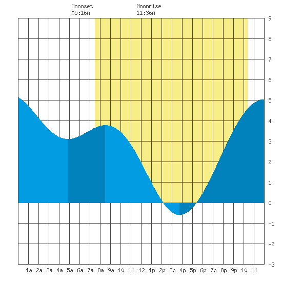 Scotch Cap tide chart for Wednesday, April 26, 2023