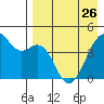 Scotch Cap tide chart for Wednesday, April 26, 2023
