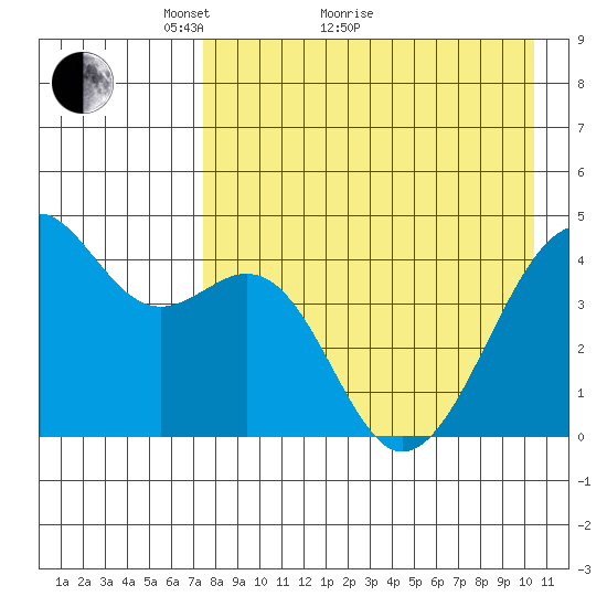 Scotch Cap tide chart for Thursday, April 27, 2023