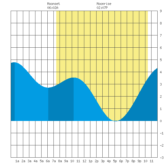 Scotch Cap tide chart for Friday, April 28, 2023