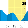 Scotch Cap tide chart for Friday, April 28, 2023
