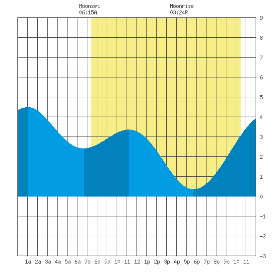 Scotch Cap tide chart for Saturday, April 29, 2023