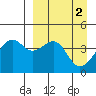 Scotch Cap tide chart for Sunday, April 2, 2023