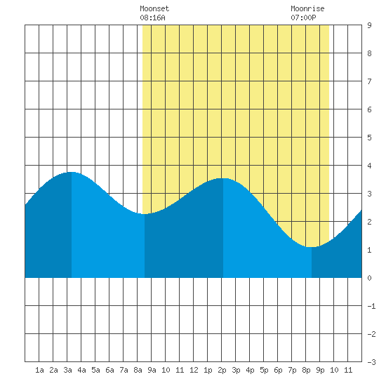 Scotch Cap tide chart for Monday, April 3, 2023