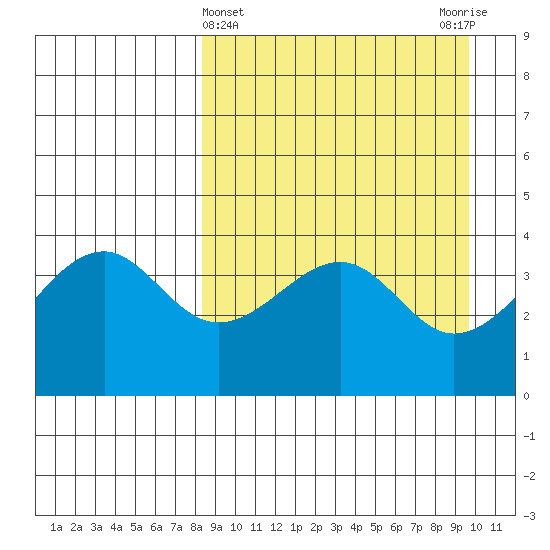 Scotch Cap tide chart for Tuesday, April 4, 2023
