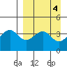 Scotch Cap tide chart for Tuesday, April 4, 2023