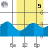 Scotch Cap tide chart for Wednesday, April 5, 2023