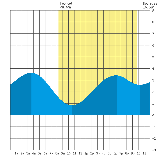 Scotch Cap tide chart for Thursday, April 6, 2023