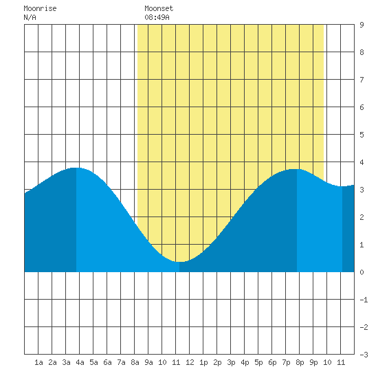 Scotch Cap tide chart for Friday, April 7, 2023