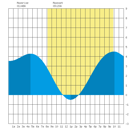 Scotch Cap tide chart for Sunday, April 9, 2023